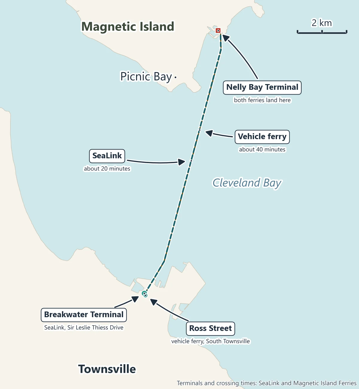 Map of the Magnetic Island ferry from Townsville: SeaLink from the Breakwater Terminal on Sir Leslie Thiess Drive and the vehicle ferry from Ross Street in South Townsville, both across Cleveland Bay to the Nelly Bay Terminal on Magnetic Island